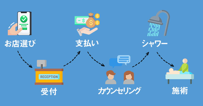 初めてのメンズエステはどのような流れで利用する？